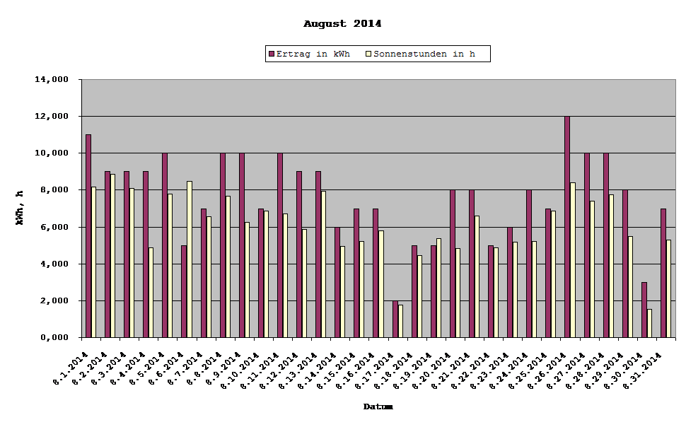 Grafik: Solarerträge August 2014