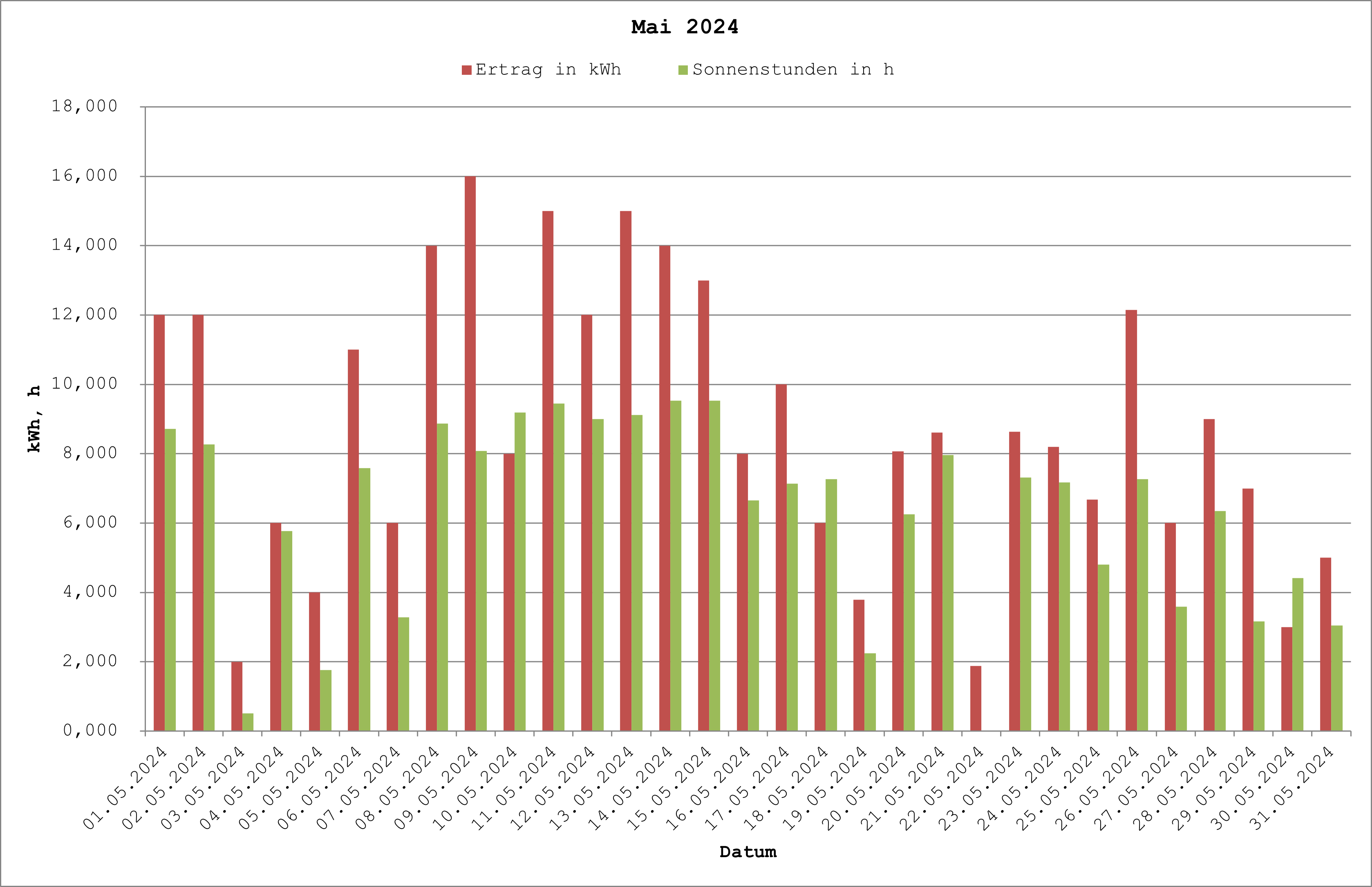 Grafik: Solarerträge Mai 2024