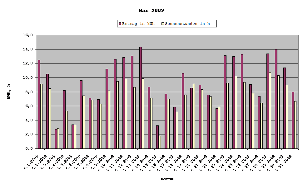 Grafik: Solarerträge Mai 2009