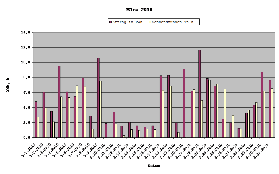 Grafik: Solarerträge März 2010
