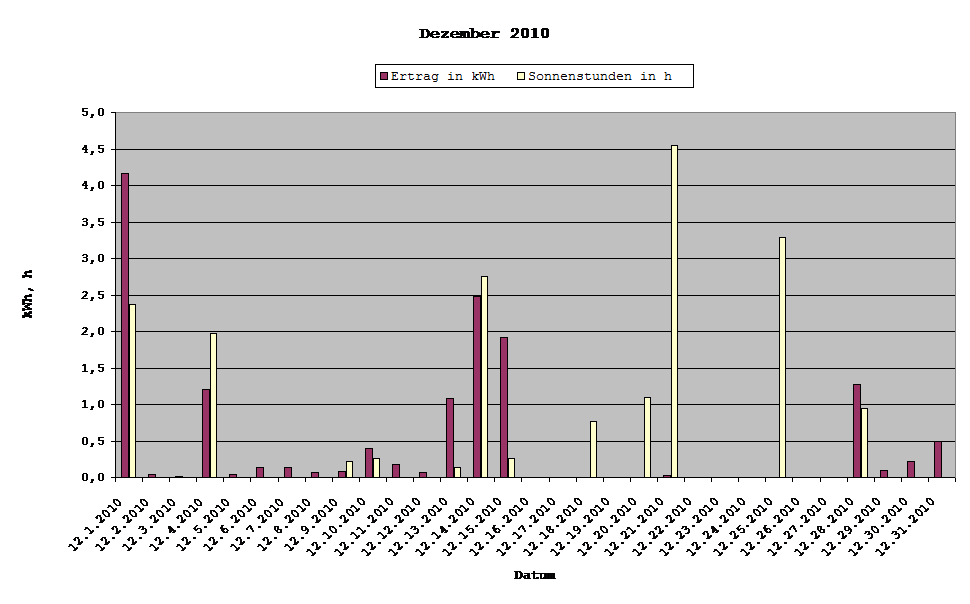 Grafik: Solarerträge Dezember 2010