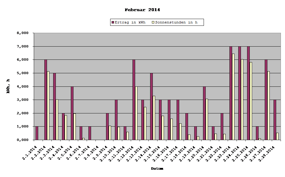 Grafik: Solarerträge Februar 2014