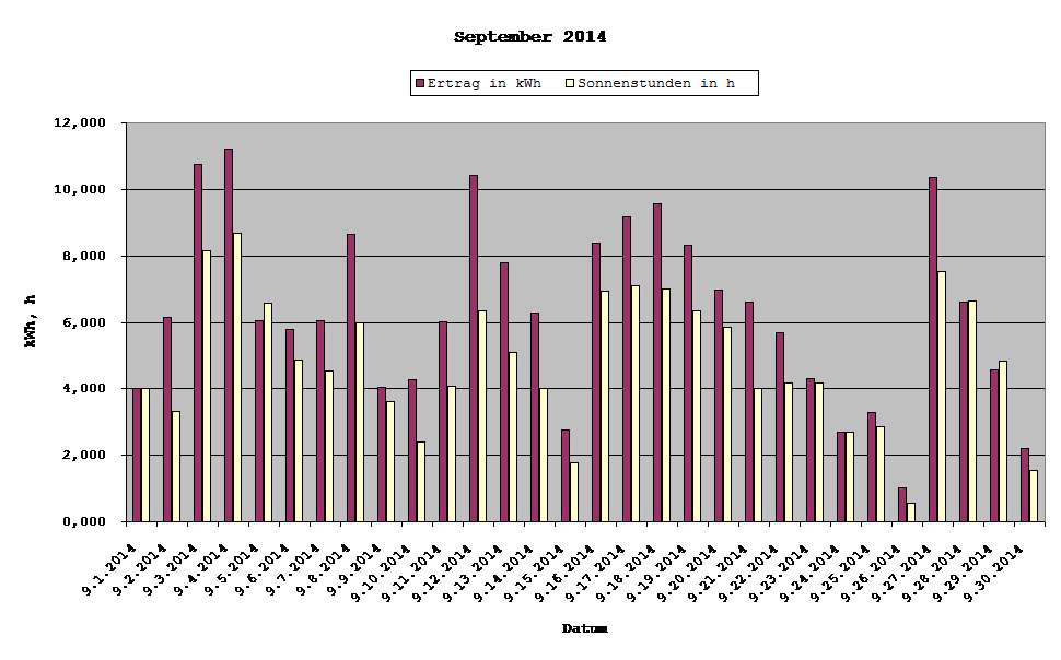 Grafik: Solarerträge September 2014