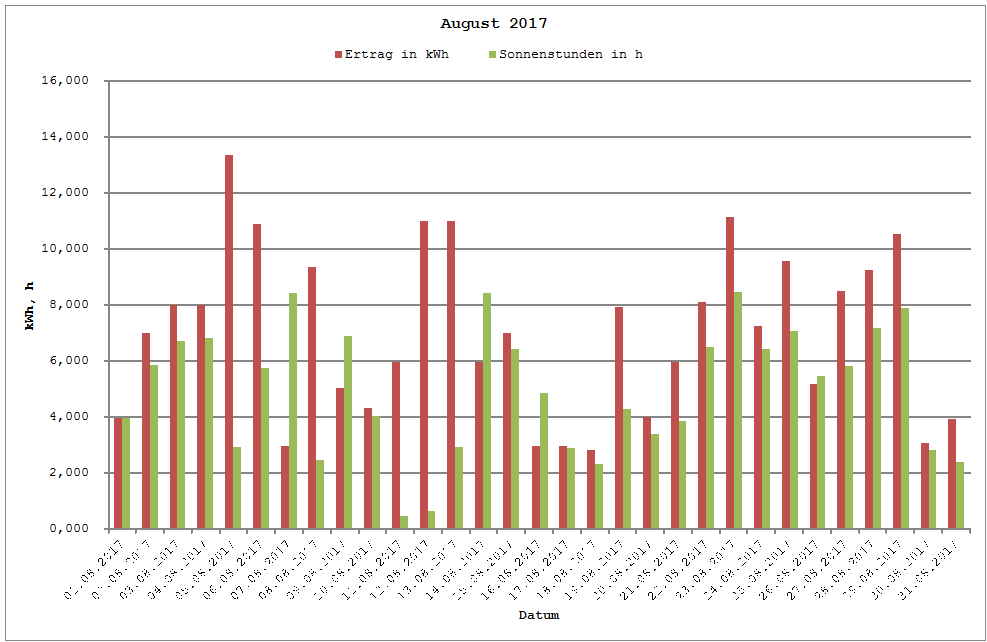 Grafik: Solarerträge August 2017