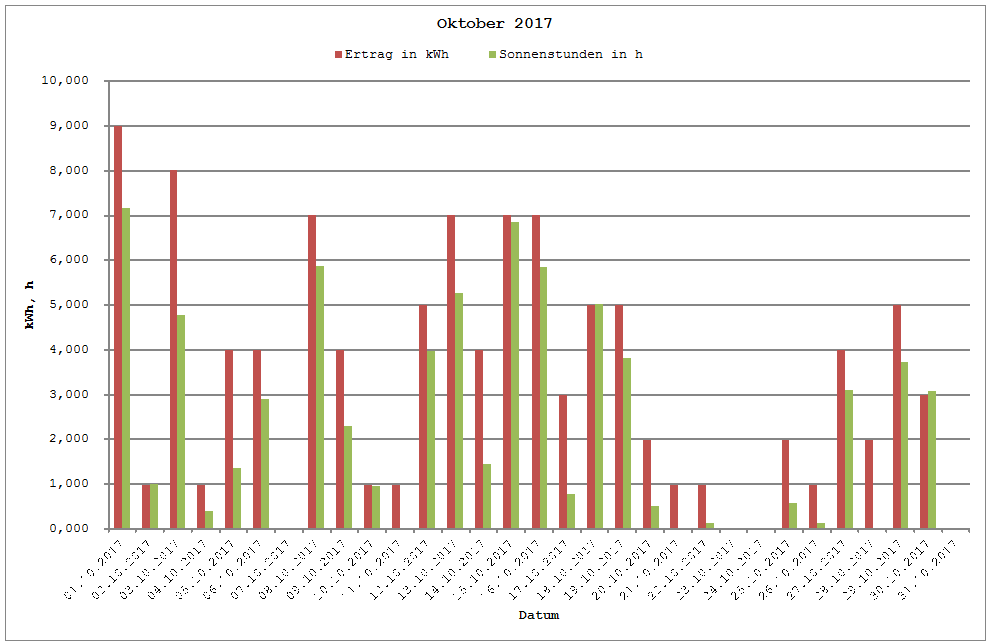 Grafik: Solarerträge Oktober 2017