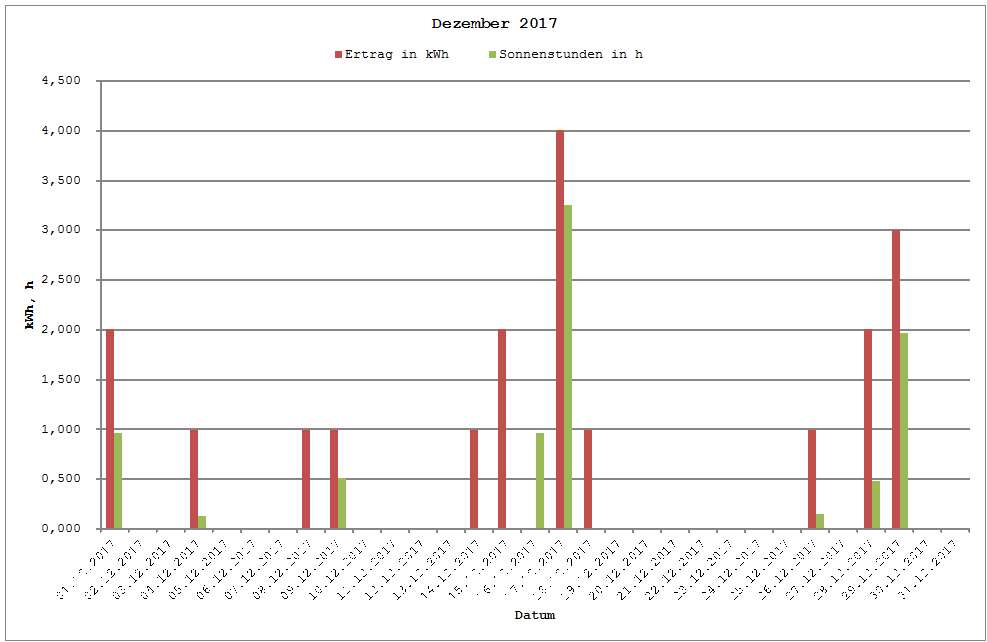 Grafik: Solarerträge Dezember 2017