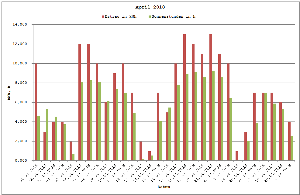 Grafik: Solarerträge April 2018