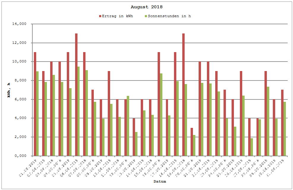 Grafik: Solarerträge August 2018