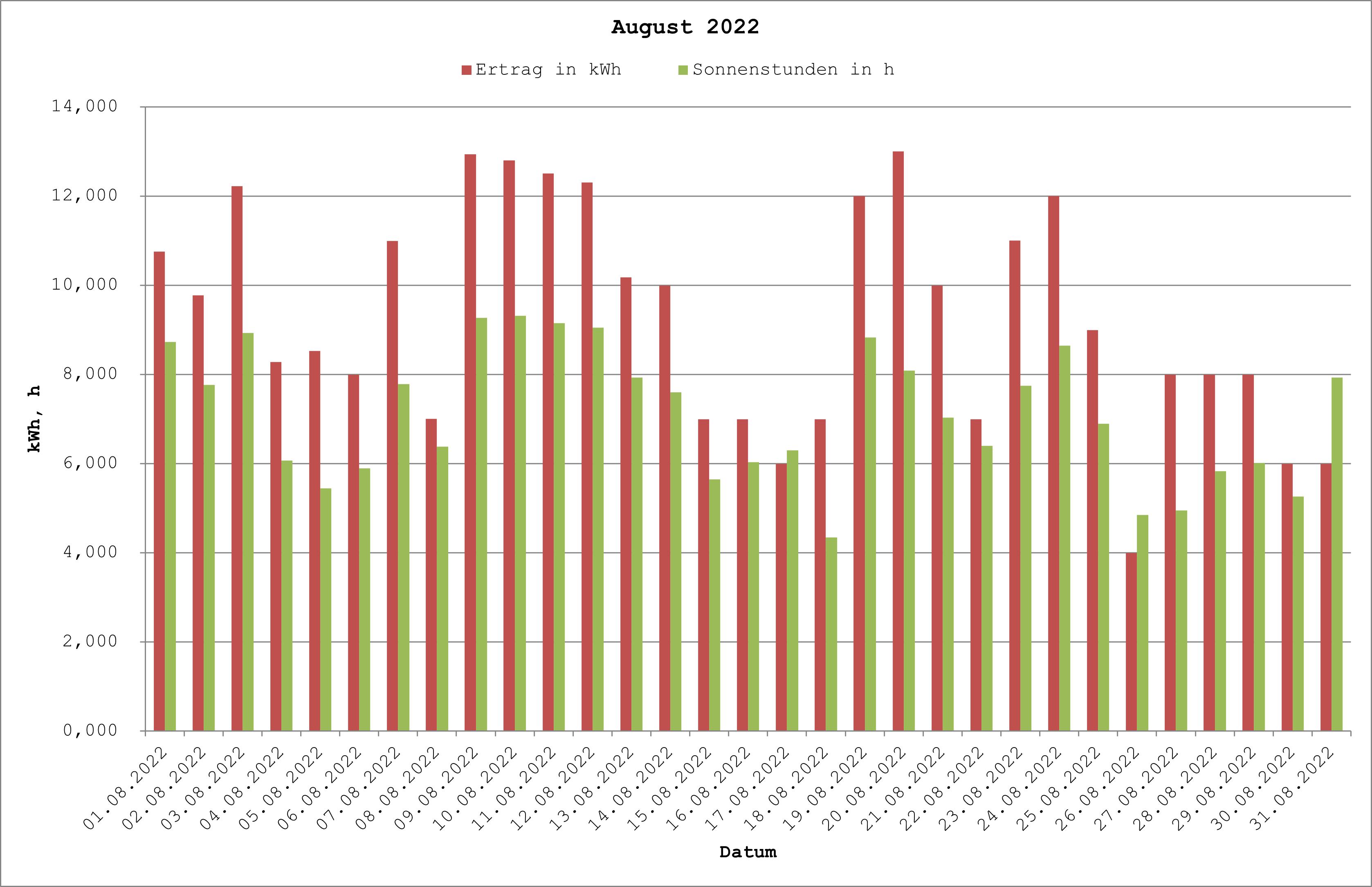 Grafik: Solarerträge August 2022