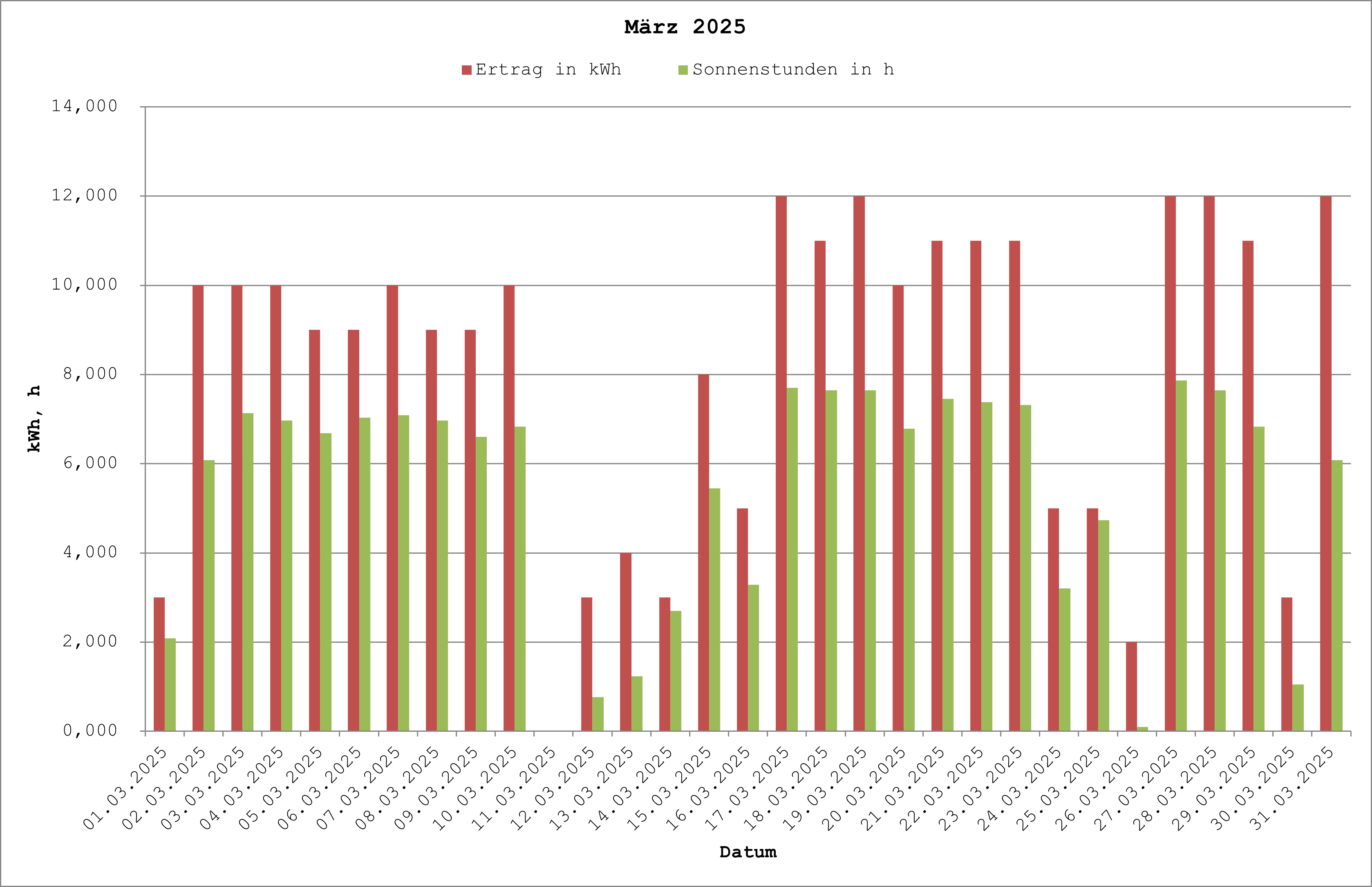 Grafik: Solarerträge März 2025