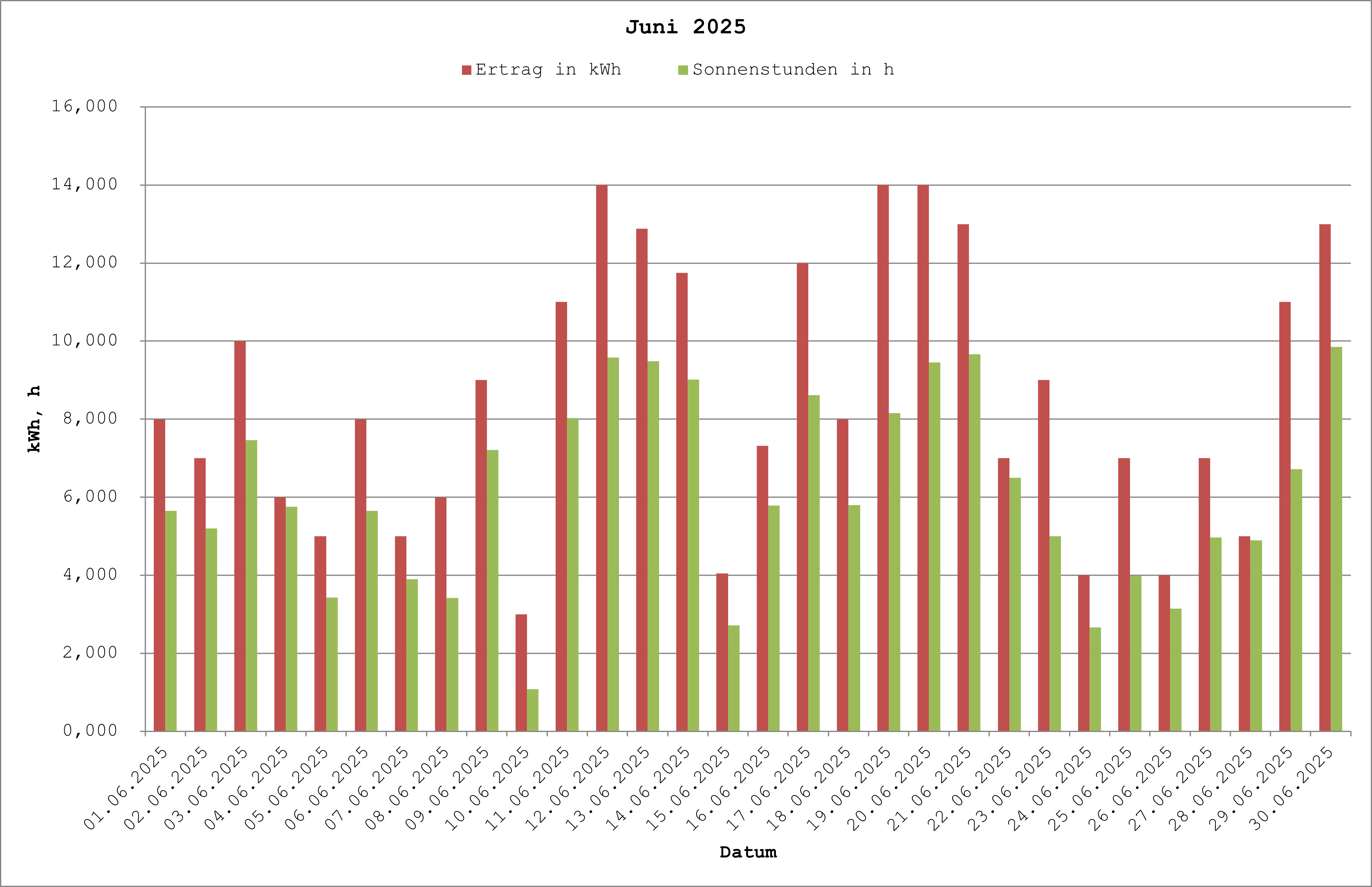 Grafik: Solarerträge Juni 2025