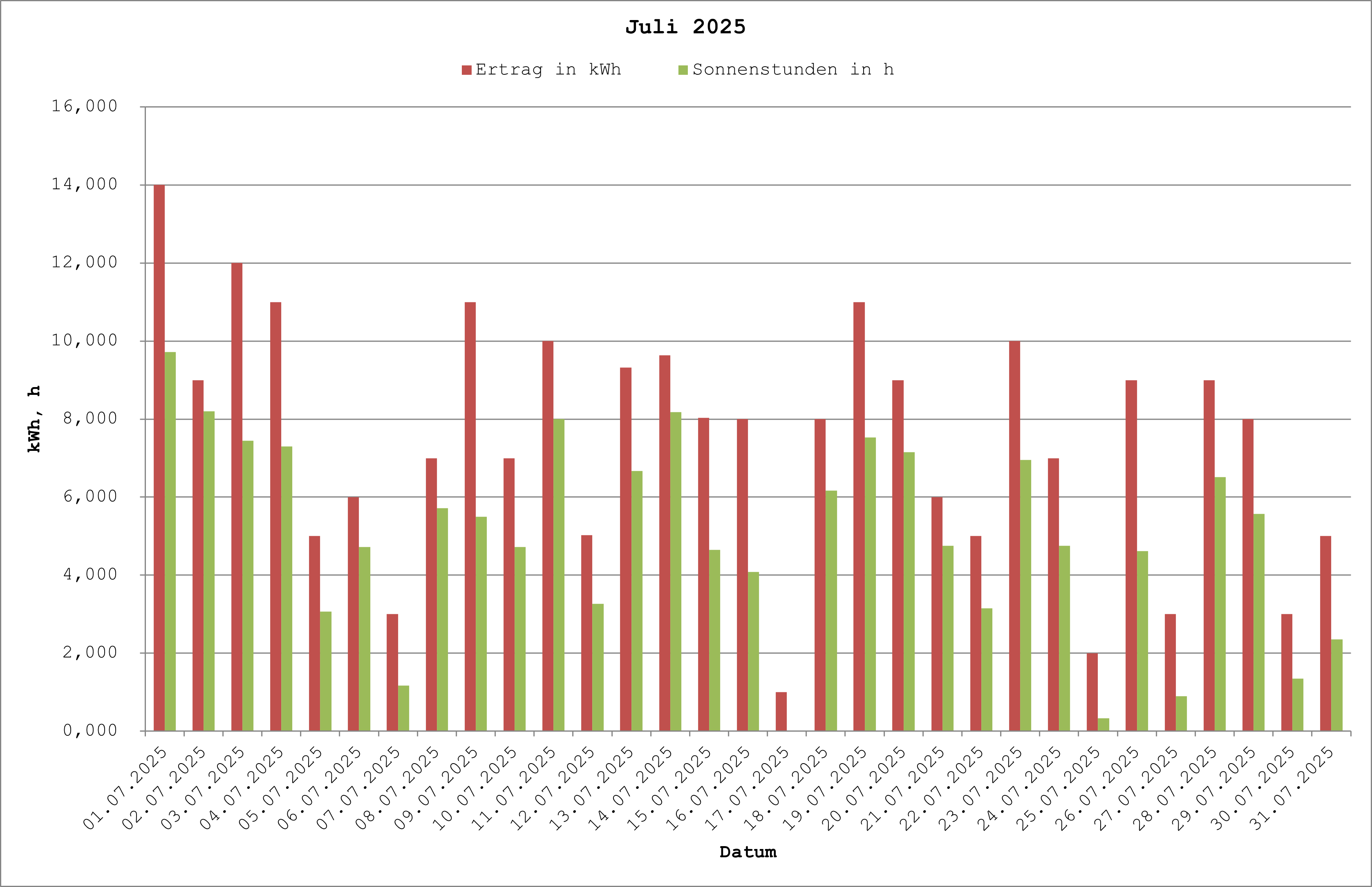 Grafik: Solarerträge Juli 2025