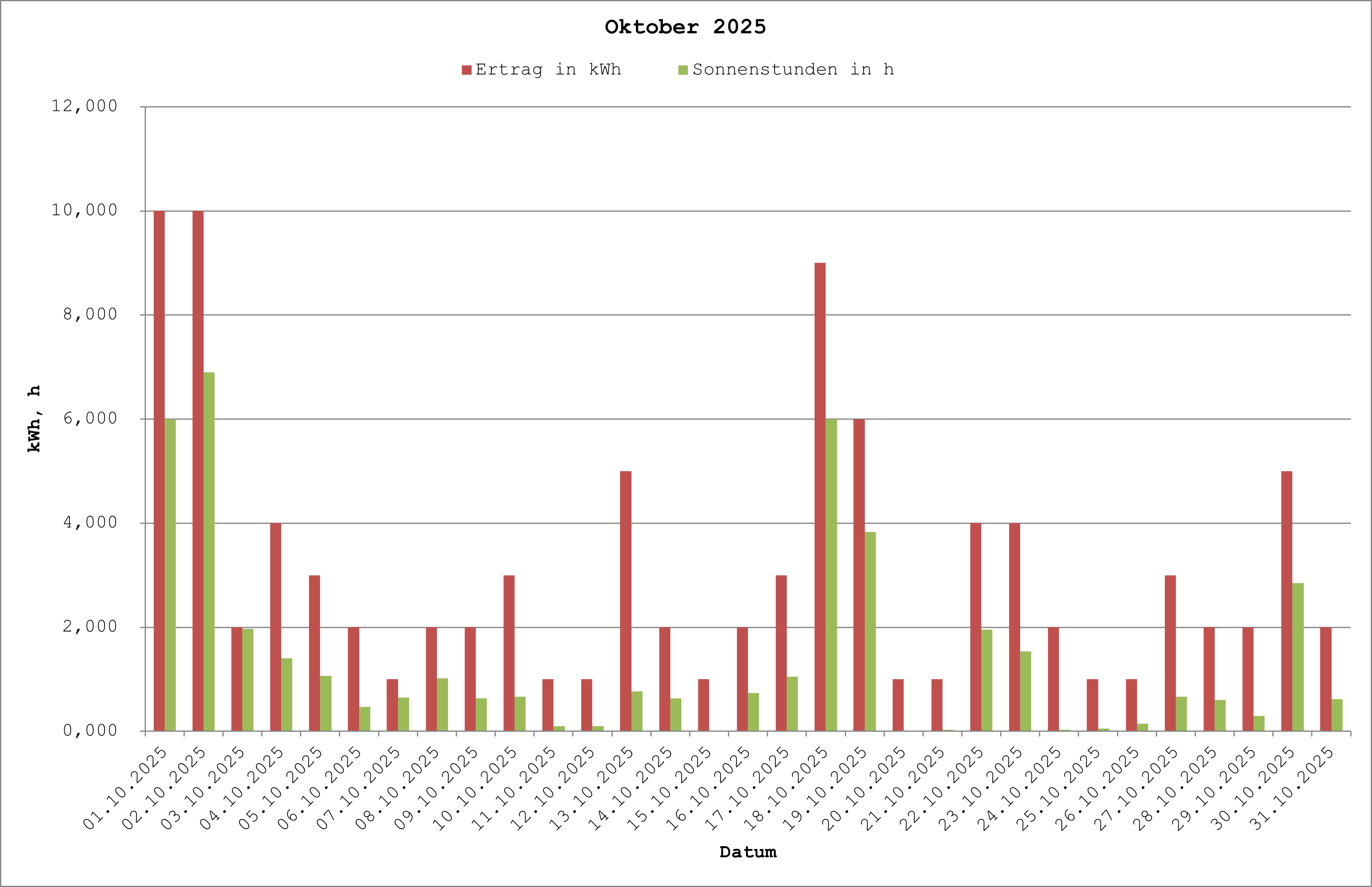 Grafik: Solarerträge Oktober 2025