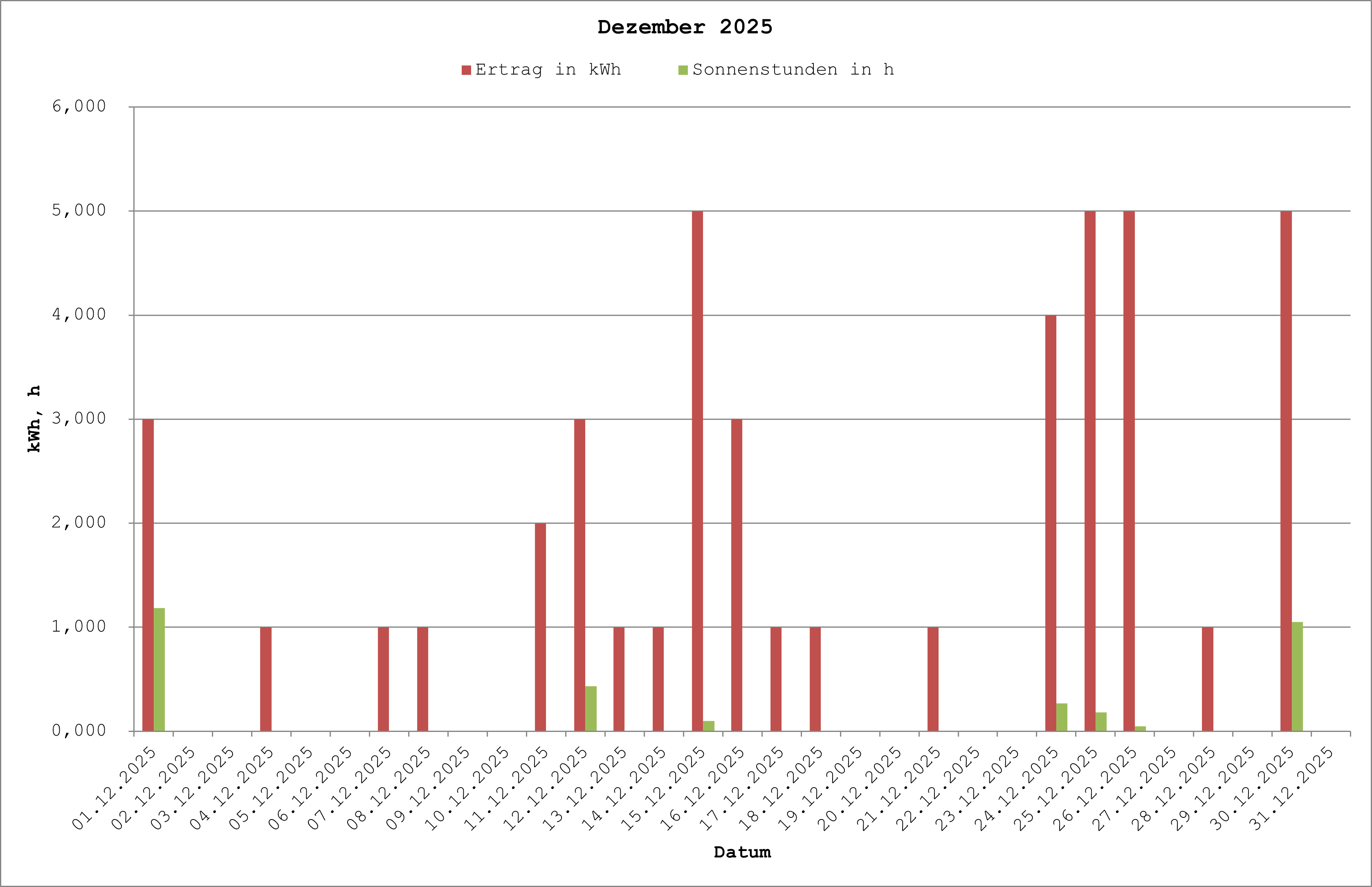 Grafik: Solarerträge Dezember 2025
