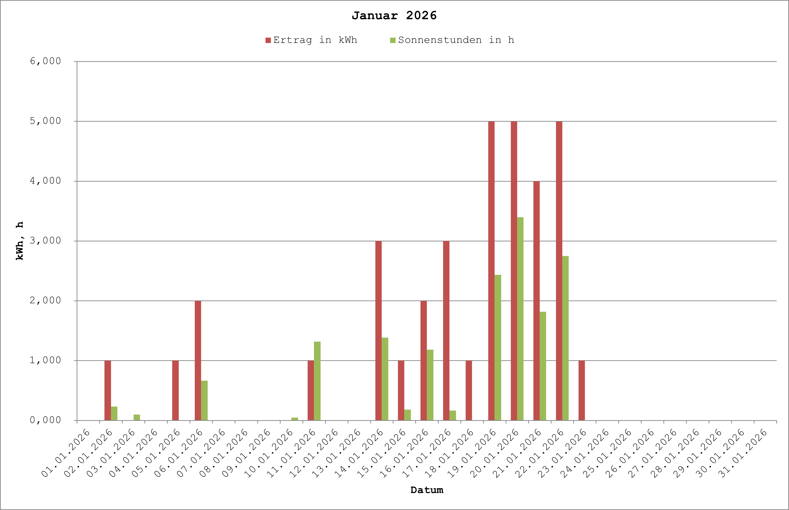 Grafik: Solarerträge Januar 2026