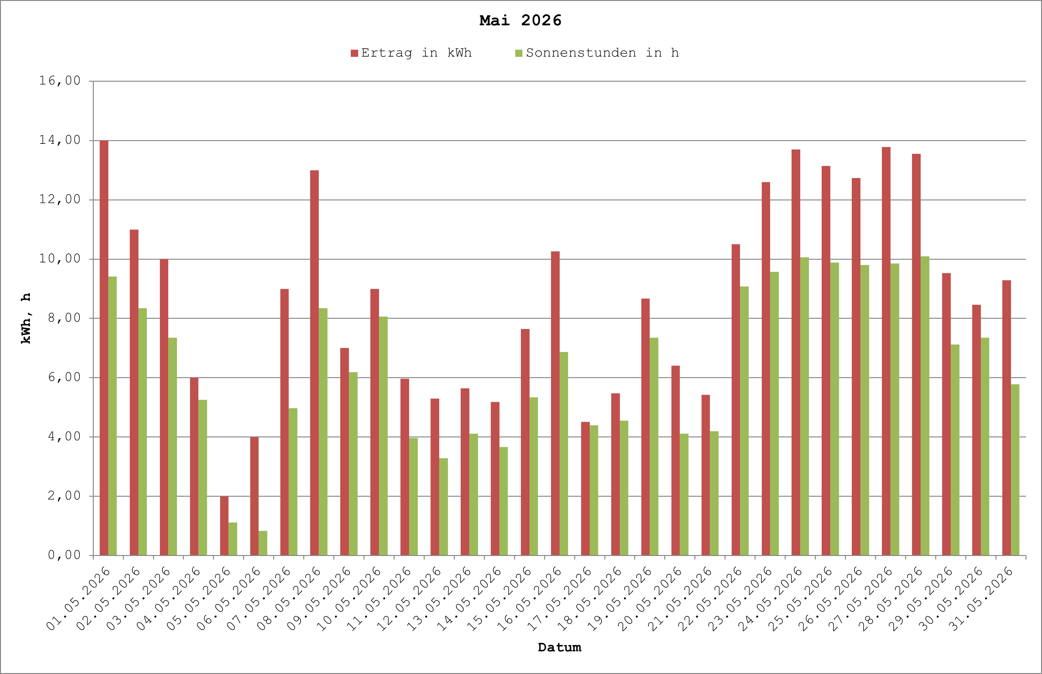 Grafik: Solarerträge Mai 2026
