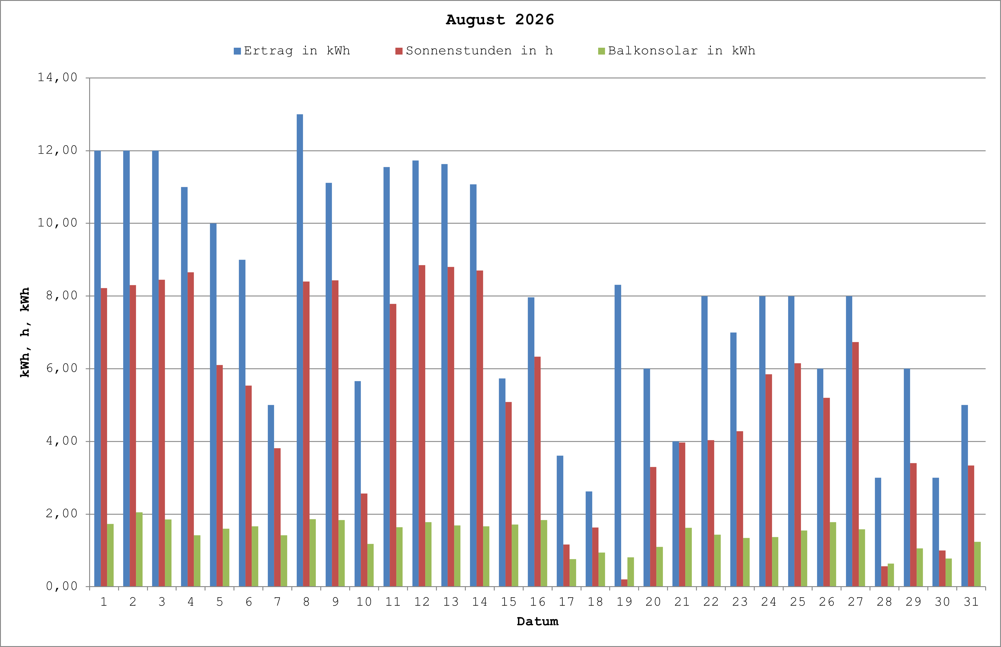 Grafik: Solarerträge August 2026