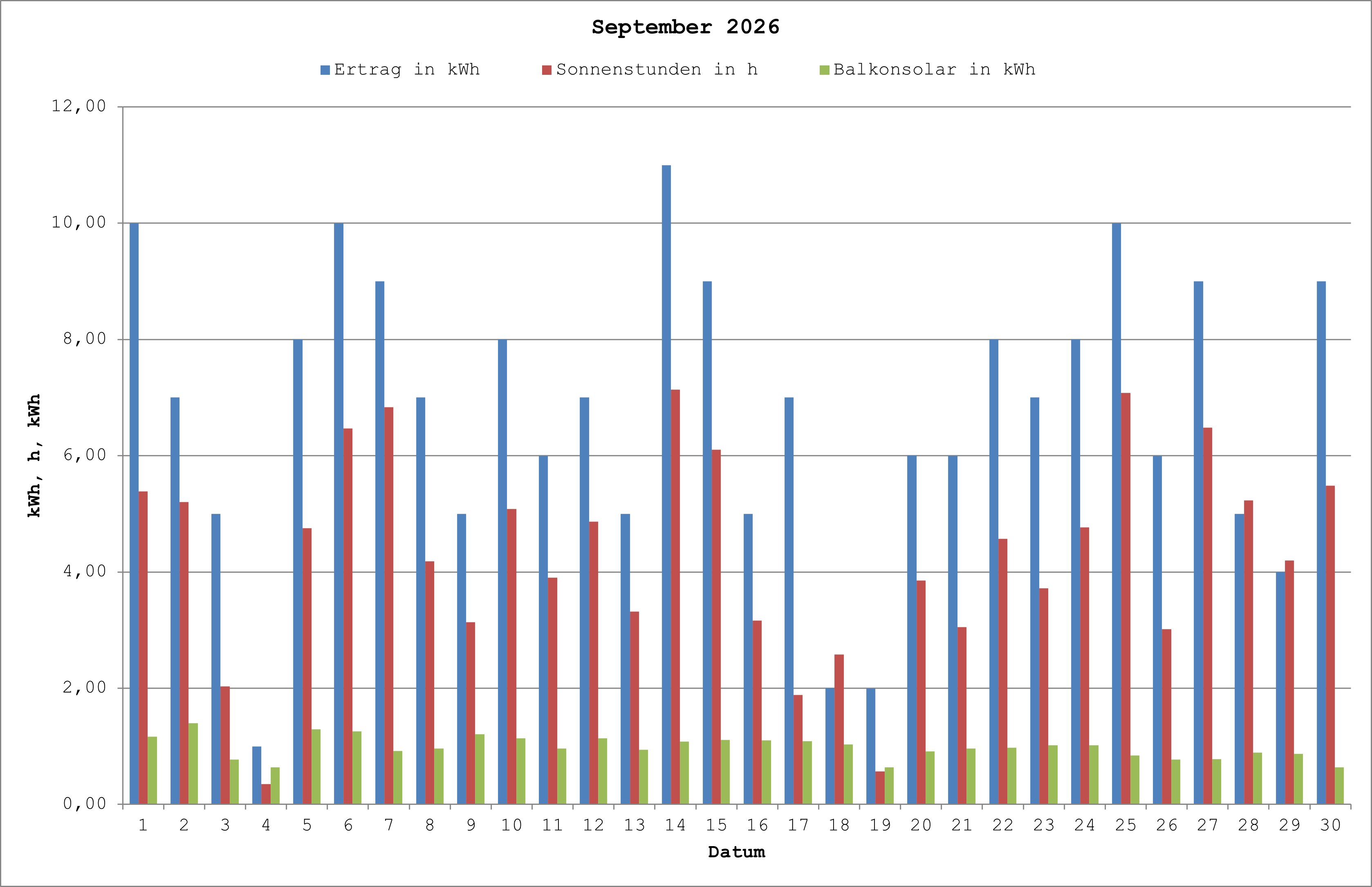 Grafik: Solarerträge September 2026