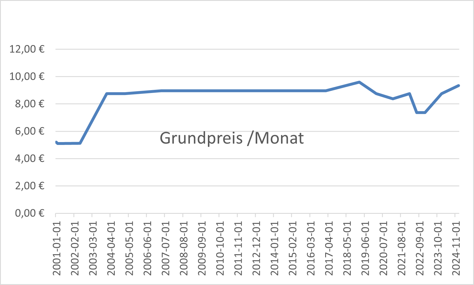 Grafik: Messpreisentwicklung
