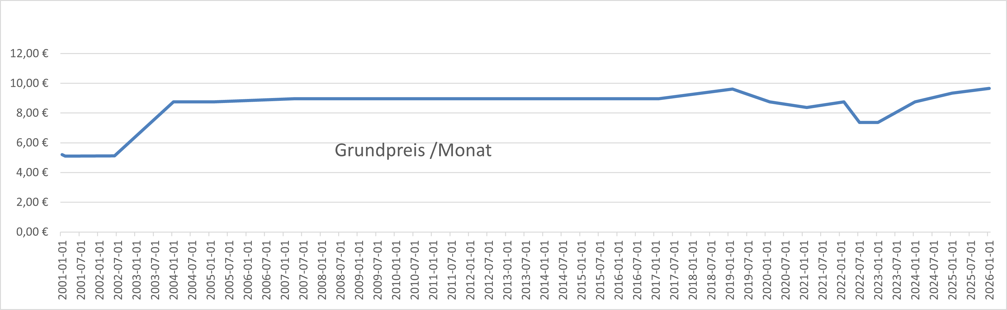 Grafik: Messpreisentwicklung