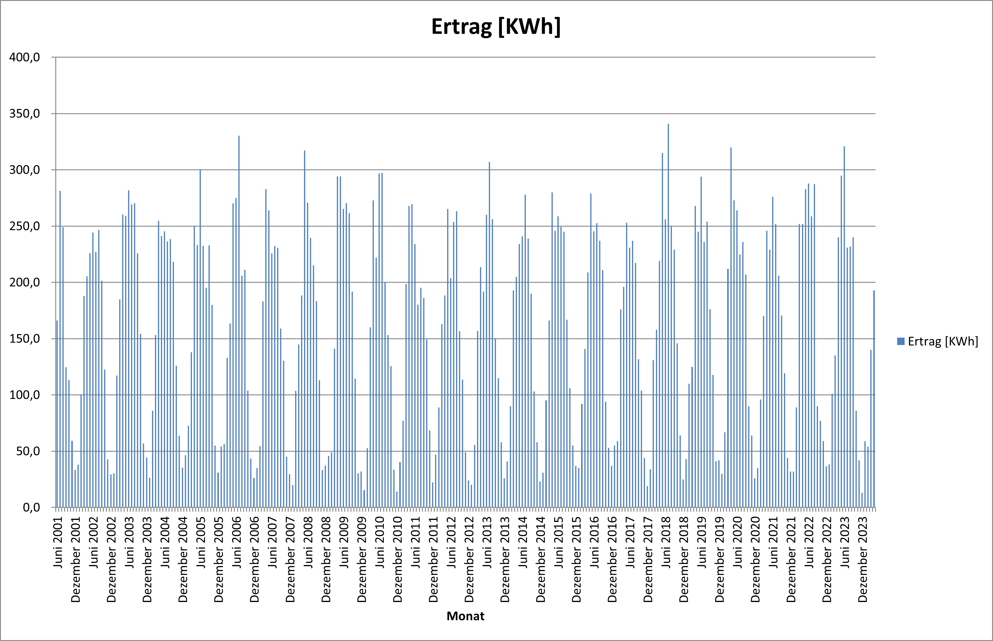 Grafik: Monatliche Solarerträge